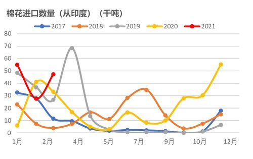 棉花 新疆天气 印度疫情,哪个才是真利多