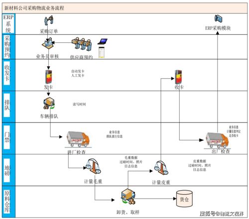 环保新材料企业智能物流管理系统设计