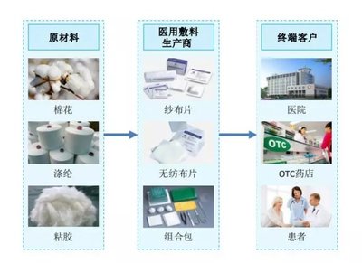 解析投资:医用敷料市场研究:仍以OEM模式为主的国内厂商